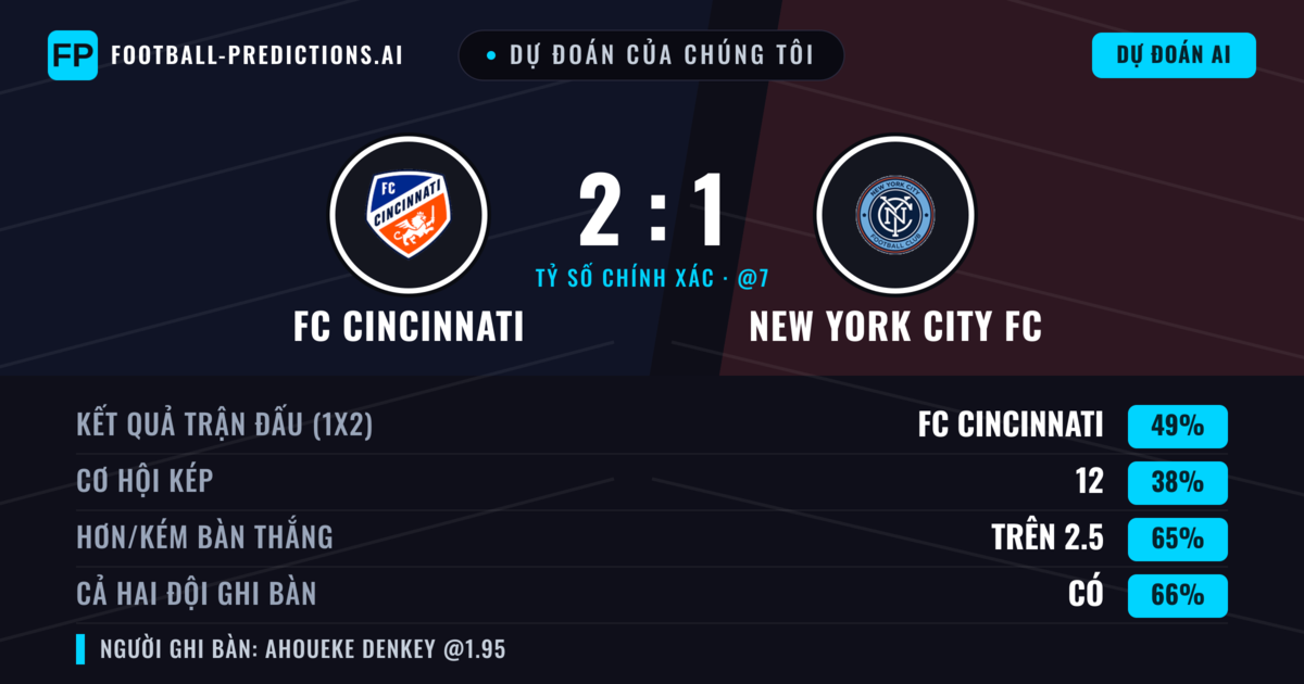 Dự đoán của chúng tôi: FC Cincinnati vs New York City FC — FC Cincinnati — Thắng (52%); Hơn 2.5; Cả hai ghi bàn: Có