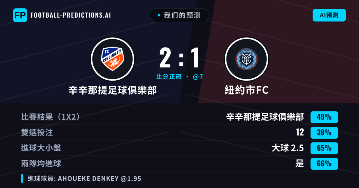 我们的预测: 辛辛那提足球俱樂部 對 紐約市FC — 辛辛那提足球俱樂部 — 勝 (52%); 大球 2.5; 有進球