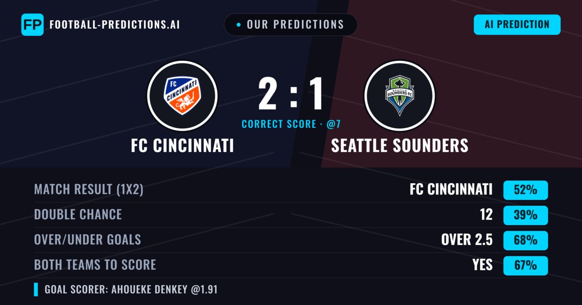 Our Predictions: FC Cincinnati vs Seattle Sounders — FC Cincinnati — Win (56%); over 2.5; Both teams to score: Yes