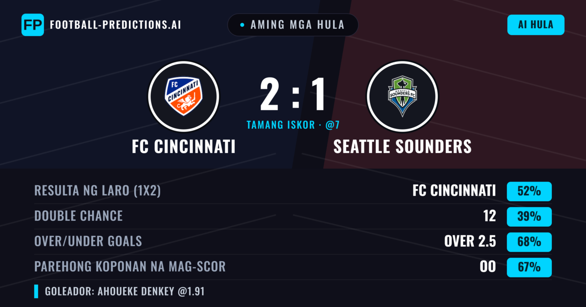 Aming mga hula: FC Cincinnati vs Seattle Sounders — FC Cincinnati — Manalo (56%); Over 2.5; Parehong magbubuo: Oo