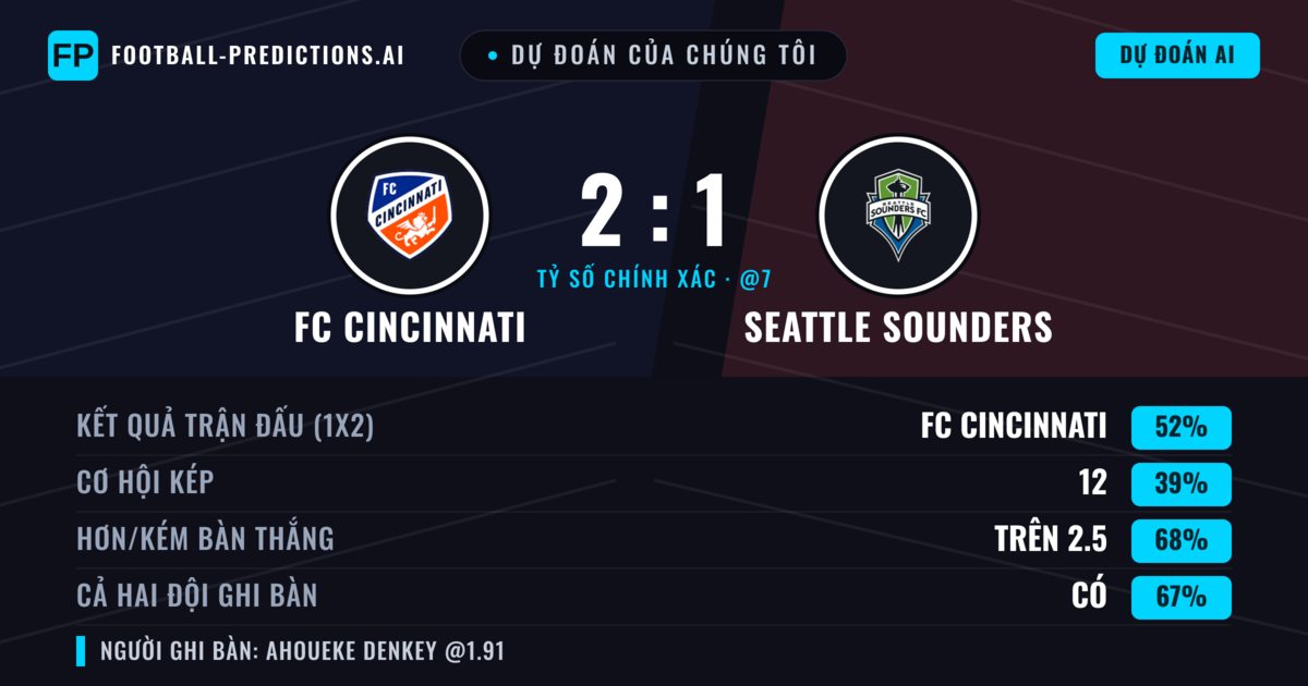 Dự đoán của chúng tôi: FC Cincinnati vs Seattle Sounders — FC Cincinnati — Thắng (56%); Hơn 2.5; Cả hai ghi bàn: Có