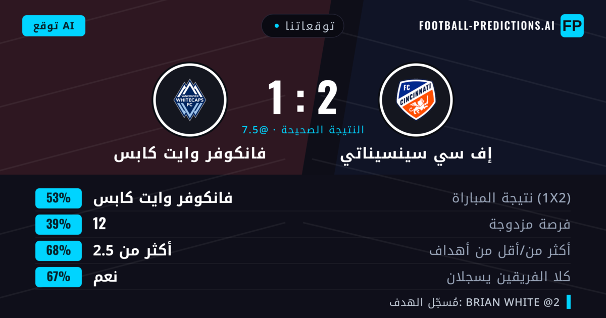 توقعاتنا: إف سي سينسيناتي ضد فانكوفر وايت كابس — فانكوفر وايت كابس — فوز (53%); أكثر من 2.5; هدفين أو أكثر