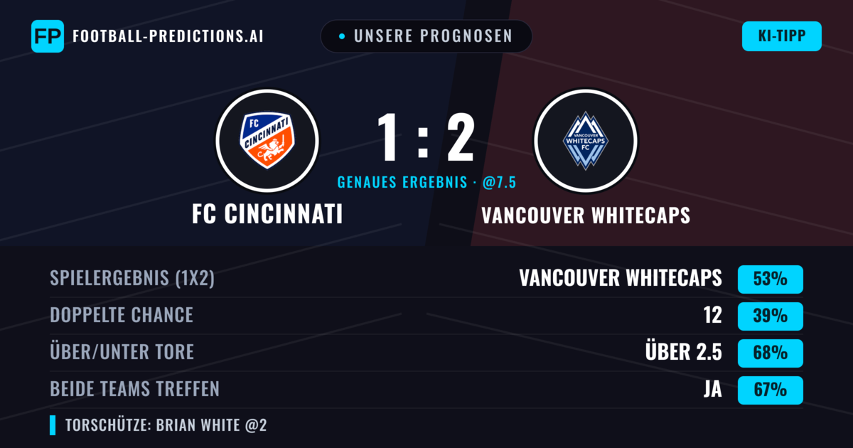 Unsere Prognosen: FC Cincinnati vs Vancouver Whitecaps — Vancouver Whitecaps — Sieg (53%); Über 2.5; Beide treffen: Ja