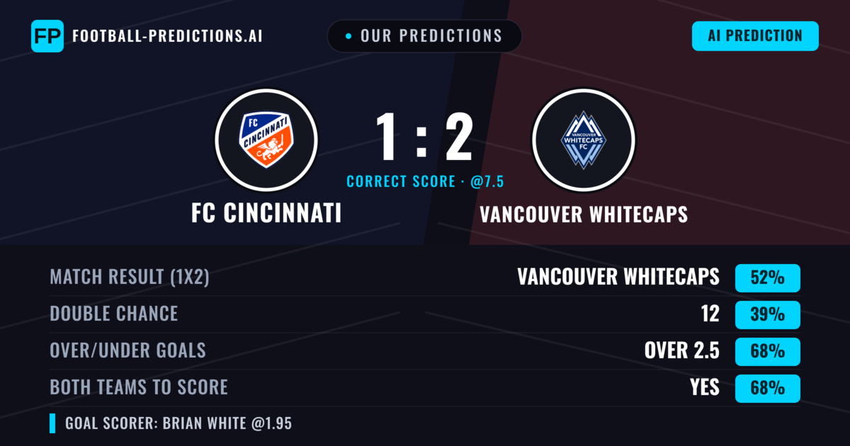 Our Predictions: FC Cincinnati vs Vancouver Whitecaps — Vancouver Whitecaps — Win (53%); over 2.5; Both teams to score: Yes