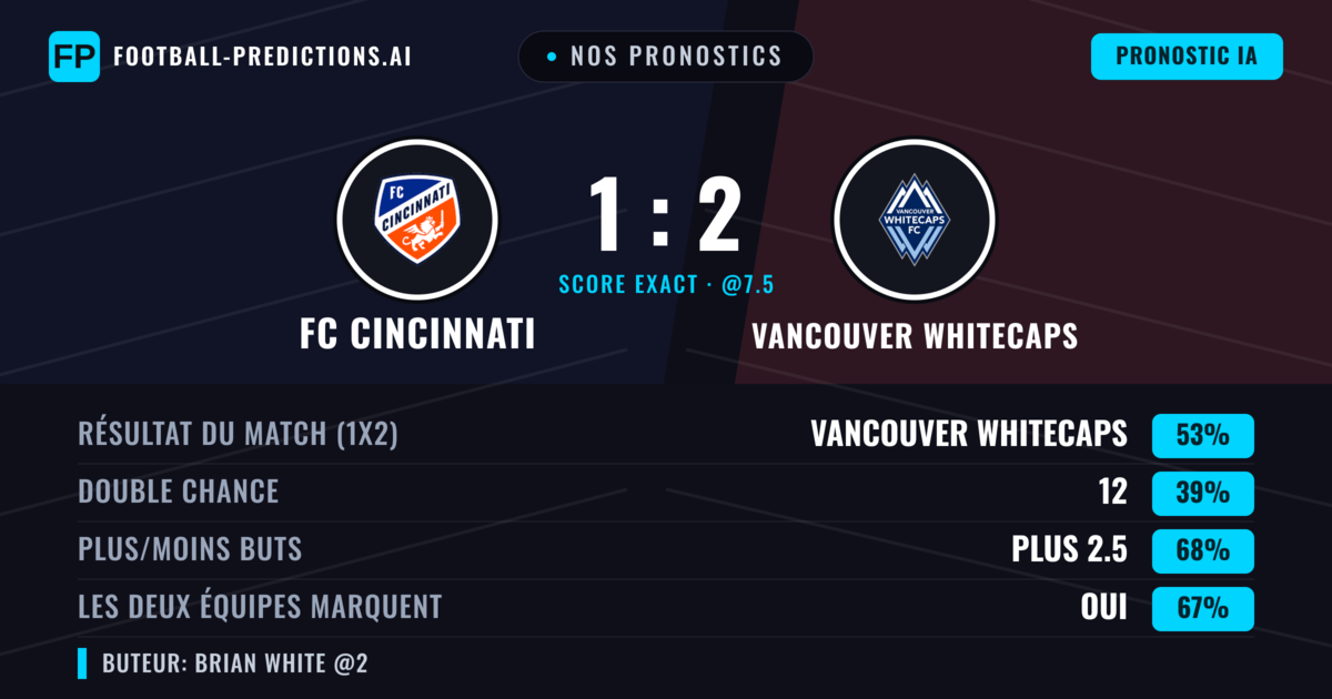 Nos pronostics: FC Cincinnati vs Vancouver Whitecaps — Vancouver Whitecaps — Victoire (53%); Plus 2.5; Les deux marquent : Oui
