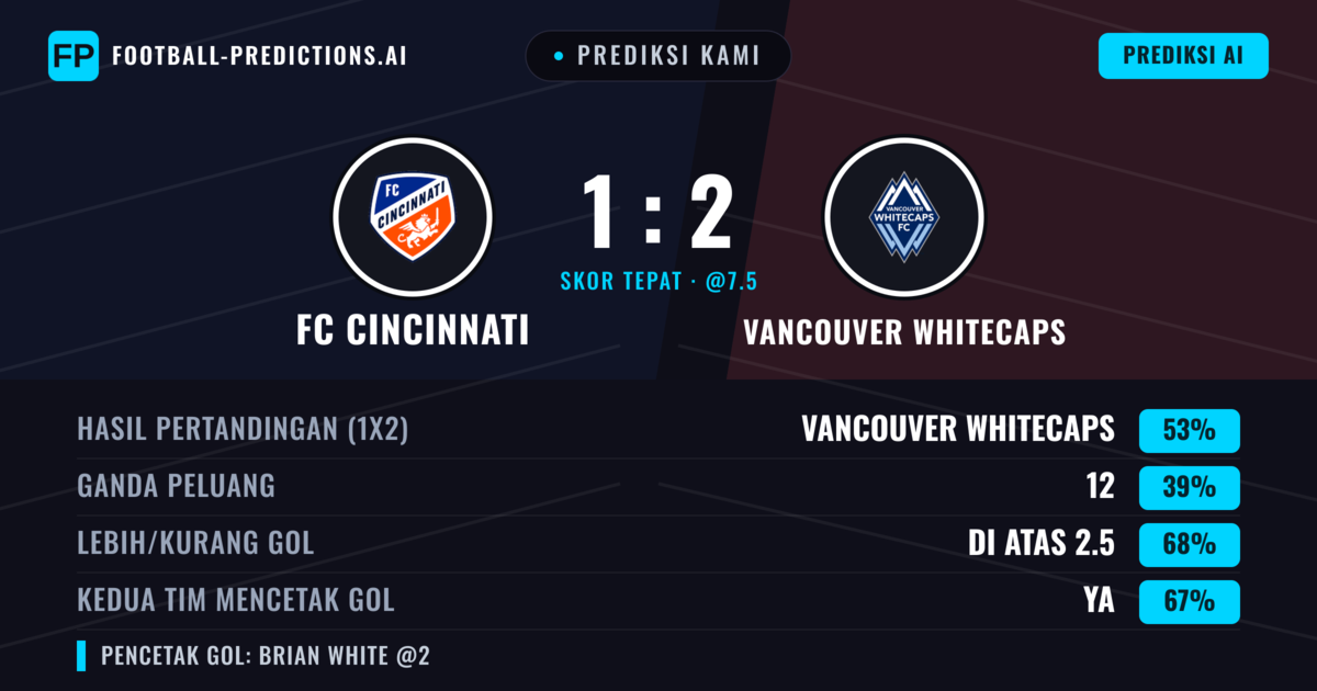 Prediksi kami: FC Cincinnati vs Vancouver Whitecaps — Vancouver Whitecaps — Menang (53%); Lebih 2.5; Kedua tim mencetak gol: Ya