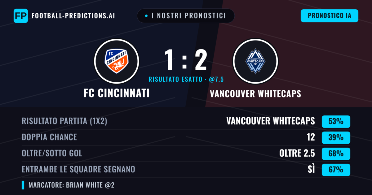 I nostri pronostici: FC Cincinnati vs Vancouver Whitecaps — Vancouver Whitecaps — Vince (53%); Oltre 2.5; Entrambe segnano: Sì