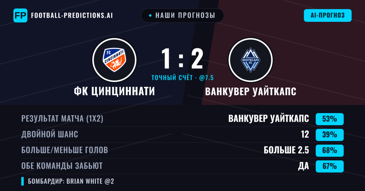 Наши прогнозы: ФК Цинциннати против Ванкувер Уайткапс — Ванкувер Уайткапс — Победа (52%); Больше 2.5; Обе забьют Да