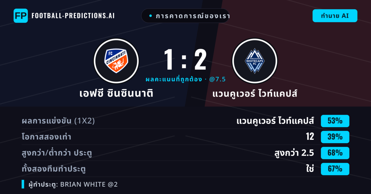 การคาดการณ์ของเรา: เอฟซี ซินซินนาติ vs แวนคูเวอร์ ไวท์แคปส์ — แวนคูเวอร์ ไวท์แคปส์ — ชนะ (52%); เกิน 2.5; ทั้งสองทีมทำประตู: ใช่
