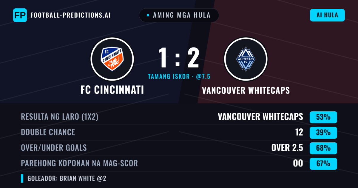 Aming mga hula: FC Cincinnati vs Vancouver Whitecaps — Vancouver Whitecaps — Manalo (53%); Over 2.5; Parehong magbubuo: Oo