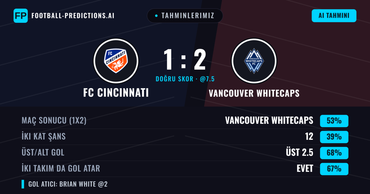 Tahminlerimiz: FC Cincinnati vs Vancouver Whitecaps — Vancouver Whitecaps — Kazanmak (53%); Üst 2.5; İki taraf da gol atar: Evet