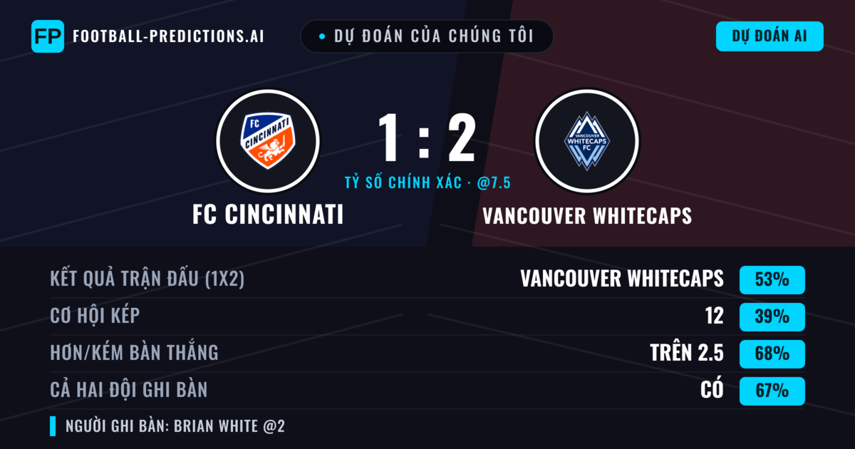 Dự đoán của chúng tôi: FC Cincinnati vs Vancouver Whitecaps — Vancouver Whitecaps — Thắng (53%); Hơn 2.5; Cả hai ghi bàn: Có
