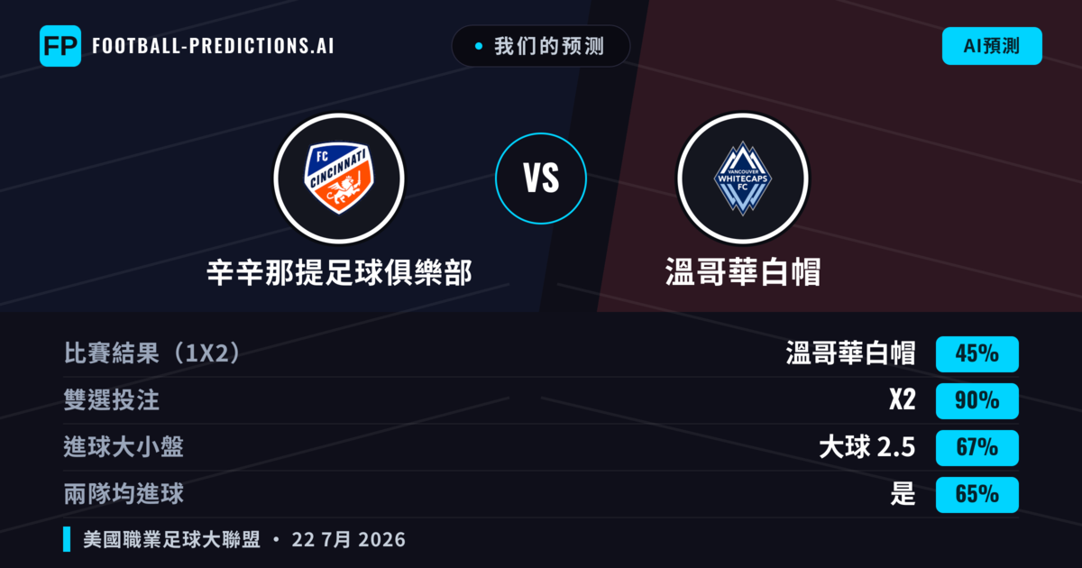 我们的预测: 辛辛那提足球俱樂部 對 溫哥華白帽 — 溫哥華白帽 — 勝 (53%); 大球 2.5; 有進球