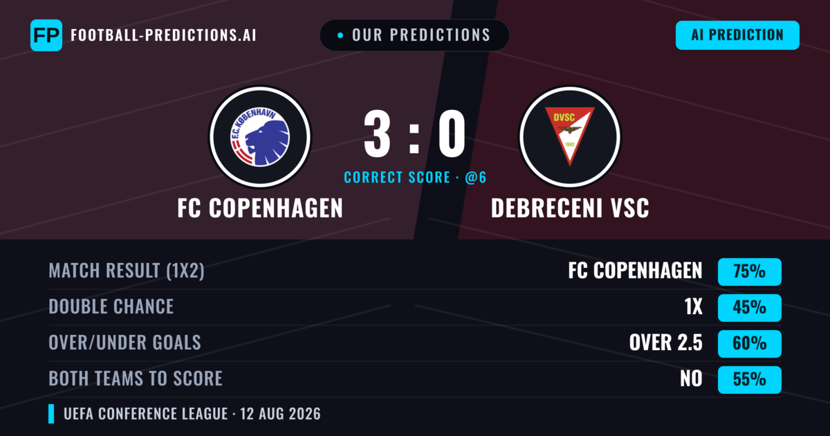 Our Predictions: FC Copenhagen vs Debreceni VSC — FC Copenhagen — Win (73%); over 2.5; Both teams to score: No