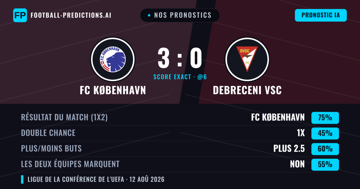 Nos pronostics: FC København vs Debreceni VSC — FC København — Victoire (73%); Plus 2.5; Les deux marquent : Non