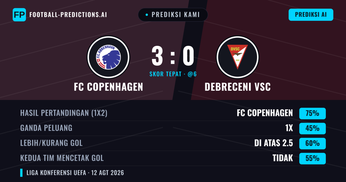 Prediksi kami: FC København vs Debreceni VSC — FC København — Menang (73%); Lebih 2.5; Kedua tim mencetak gol: Tidak