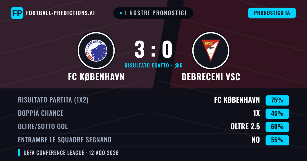 I nostri pronostici: FC København vs Debreceni VSC — FC København — Vince (73%); Oltre 2.5; Entrambe segnano: No