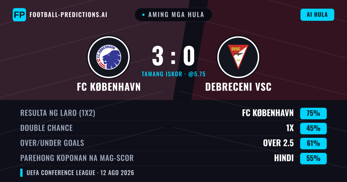 Aming mga hula: FC København vs Debreceni VSC — FC København — Manalo (73%); Over 2.5; Parehong magbubuo: Hindi