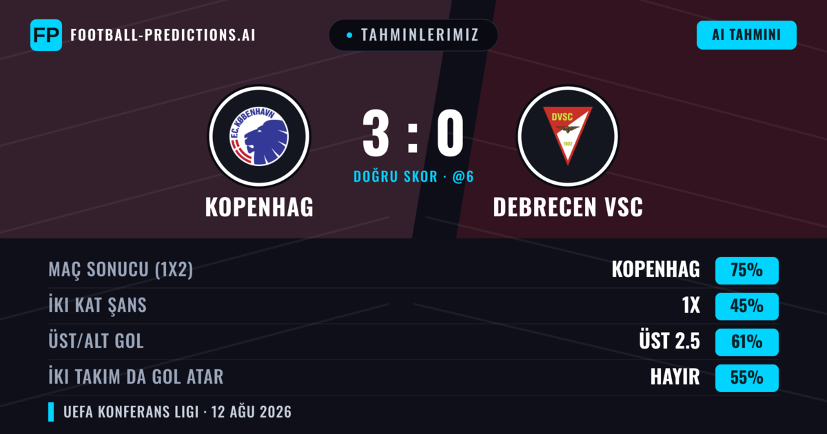 Tahminlerimiz: Kopenhag vs Debrecen VSC — Kopenhag — Kazanmak (73%); Üst 2.5; İki taraf da gol atar: Hayır