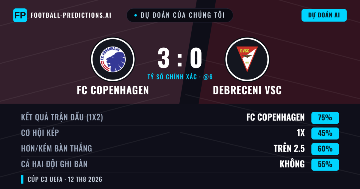 Dự đoán của chúng tôi: FC Copenhagen vs Debreceni VSC — FC Copenhagen — Thắng (73%); Hơn 2.5; Cả hai ghi bàn: Không