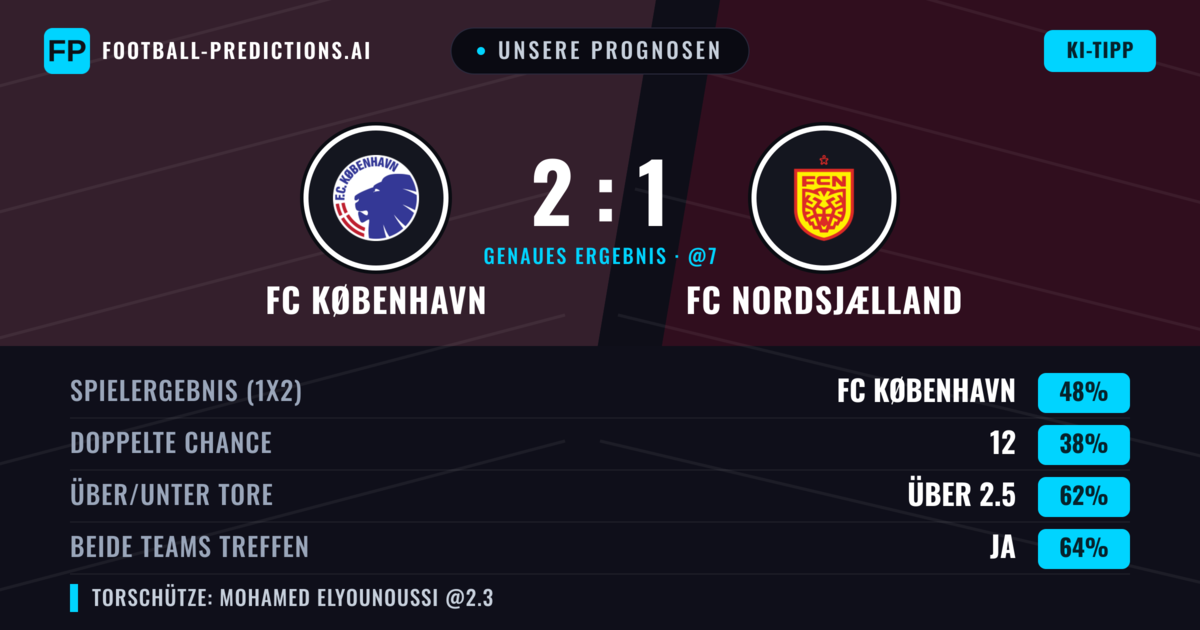 Unsere Prognosen: FC København vs FC Nordsjælland — FC København — Sieg (46%); Über 2.5; Beide treffen: Ja