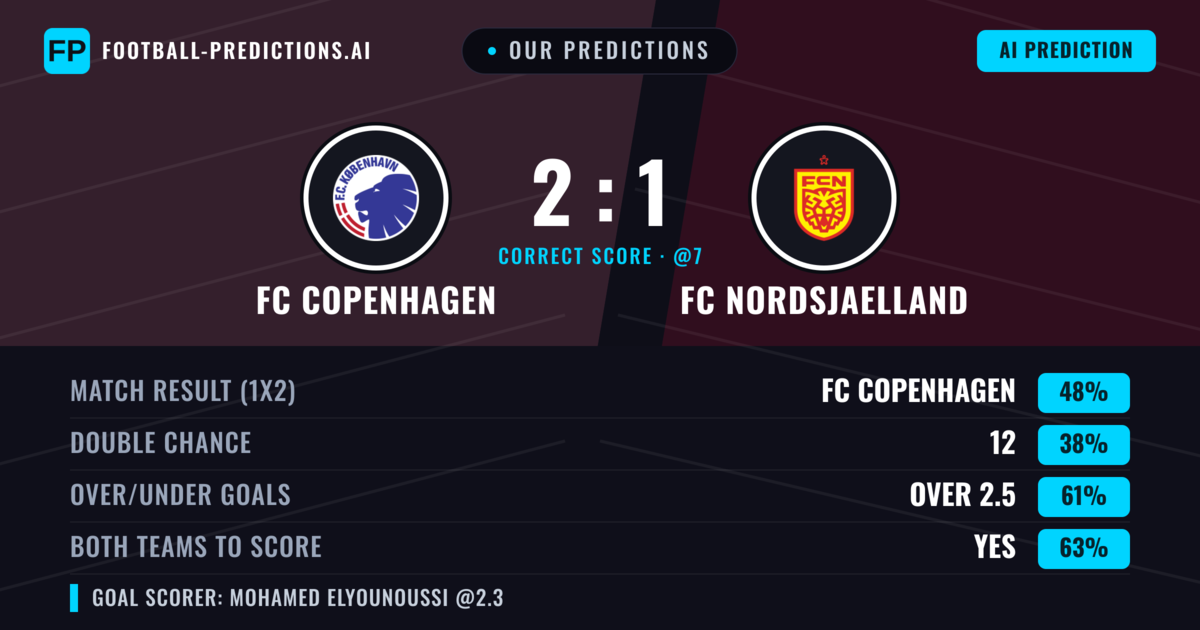 Our Predictions: FC Copenhagen vs FC Nordsjaelland — FC Copenhagen — Win (46%); over 2.5; Both teams to score: Yes