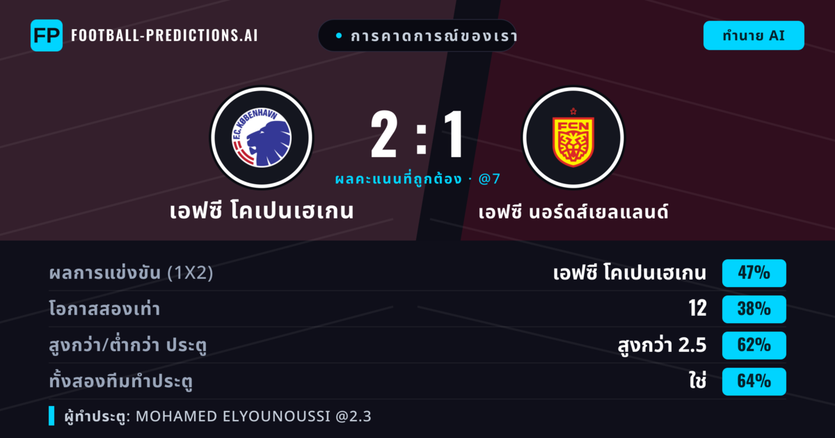 การคาดการณ์ของเรา: เอฟซี โคเปนเฮเกน vs เอฟซี นอร์ดส์เยลแลนด์ — เอฟซี โคเปนเฮเกน — ชนะ (46%); เกิน 2.5; ทั้งสองทีมทำประตู: ใช่