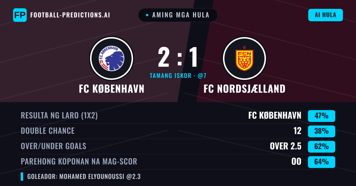 Aming mga hula: FC København vs FC Nordsjælland — FC København — Manalo (46%); Over 2.5; Parehong magbubuo: Oo