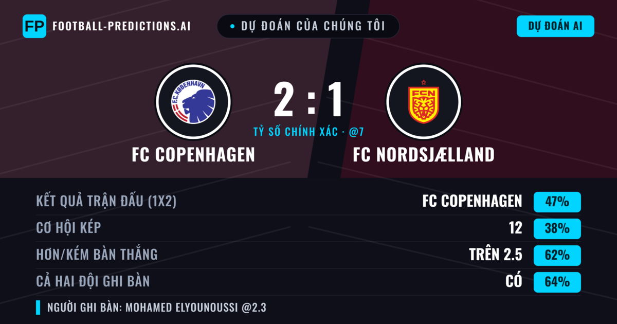 Dự đoán của chúng tôi: FC Copenhagen vs FC Nordsjælland — FC Copenhagen — Thắng (46%); Hơn 2.5; Cả hai ghi bàn: Có