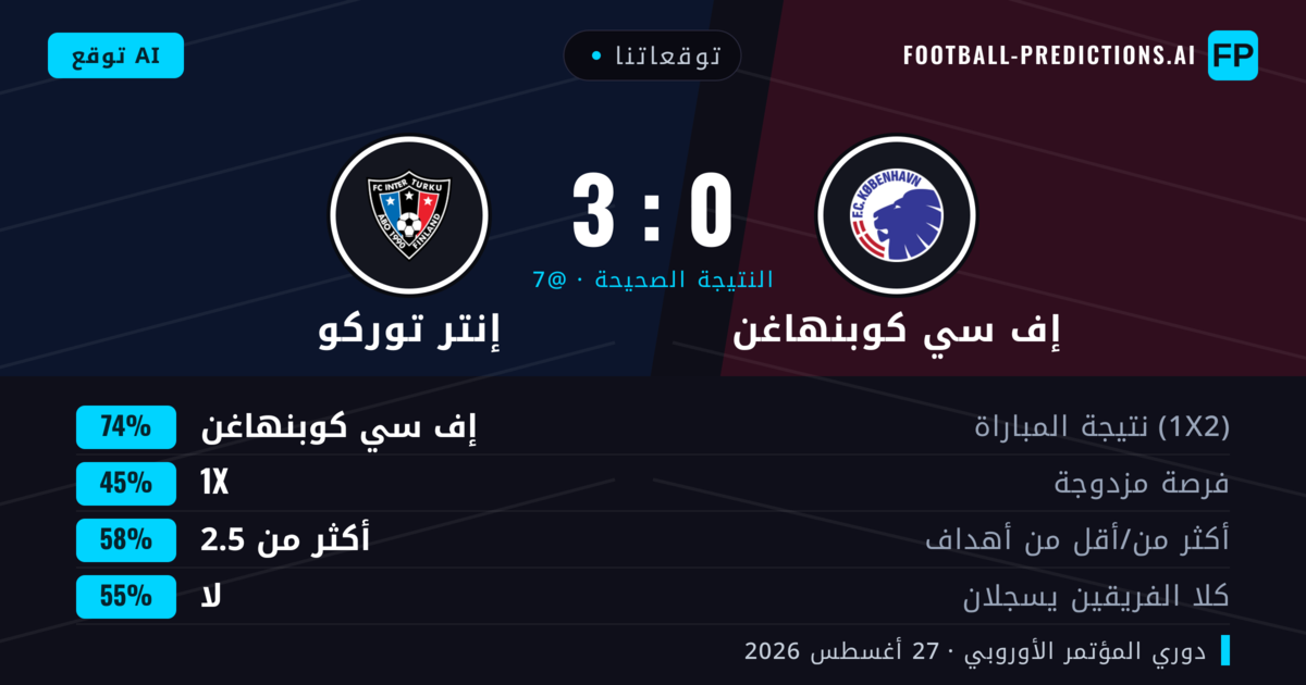 توقعاتنا: إف سي كوبنهاغن ضد إنتر توركو — إف سي كوبنهاغن — فوز (74%); أكثر من 2.5; لا يسجل الطرفان