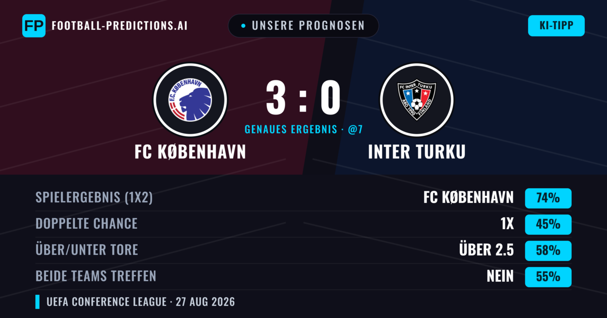 Unsere Prognosen: FC København vs Inter Turku — FC København — Sieg (74%); Über 2.5; Beide treffen: Nein