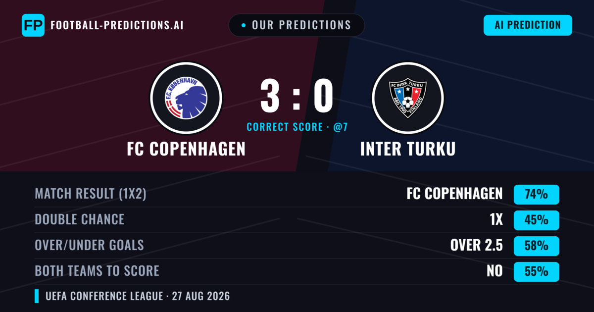 Our Predictions: FC Copenhagen vs Inter Turku — FC Copenhagen — Win (74%); over 2.5; Both teams to score: No