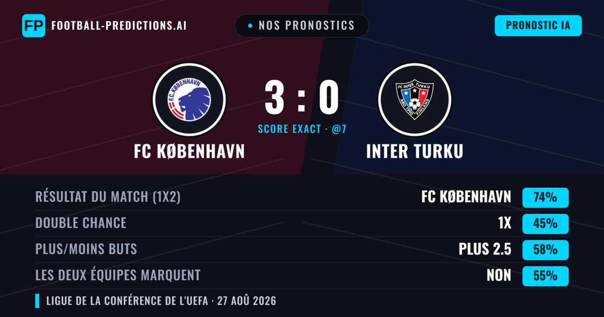 Nos pronostics: FC København vs Inter Turku — FC København — Victoire (74%); Plus 2.5; Les deux marquent : Non