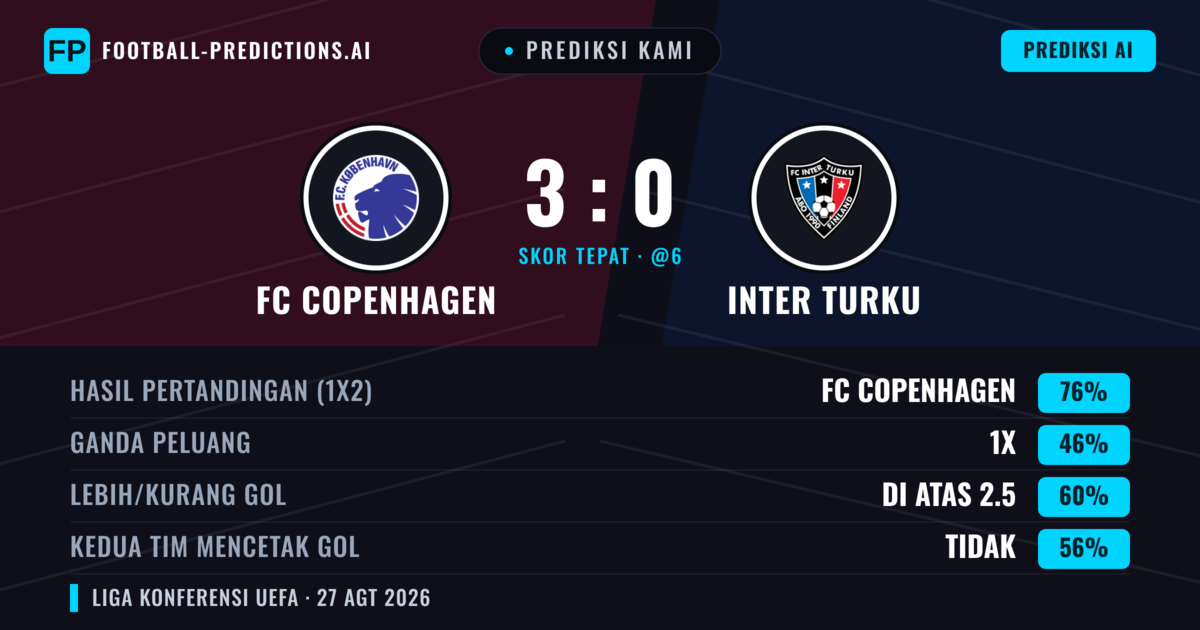 Prediksi kami: FC København vs Inter Turku — FC København — Menang (74%); Lebih 2.5; Kedua tim mencetak gol: Tidak