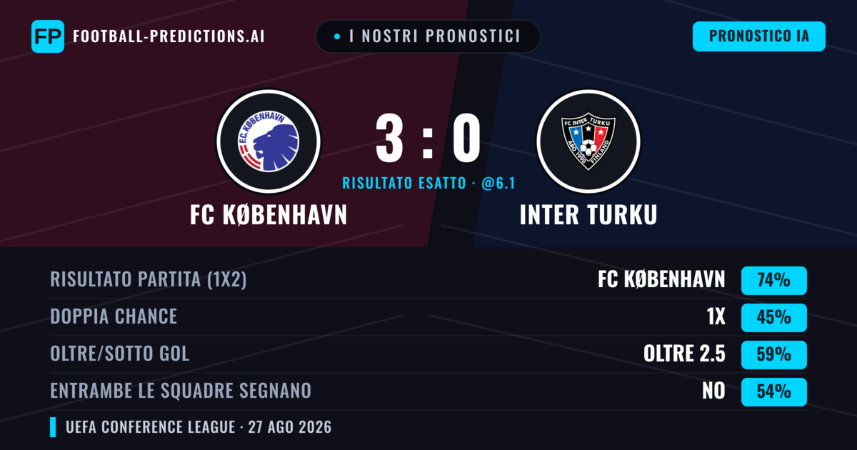 I nostri pronostici: FC København vs Inter Turku — FC København — Vince (74%); Oltre 2.5; Entrambe segnano: No