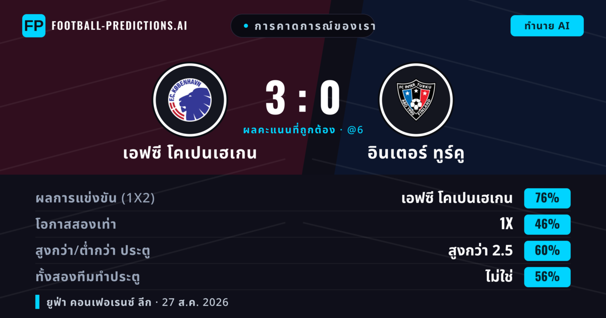 การคาดการณ์ของเรา: เอฟซี โคเปนเฮเกน vs อินเตอร์ ทูร์คู — เอฟซี โคเปนเฮเกน — ชนะ (74%); เกิน 2.5; ทั้งสองทีมทำประตู: ไม่ใช่