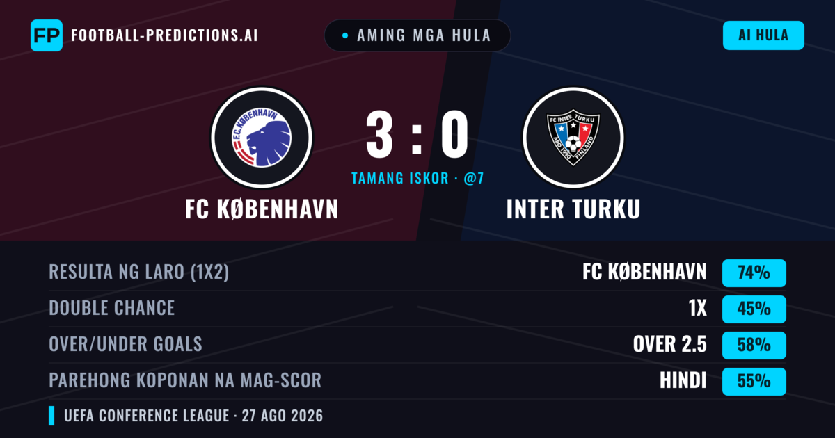 Aming mga hula: FC København vs Inter Turku — FC København — Manalo (74%); Over 2.5; Parehong magbubuo: Hindi