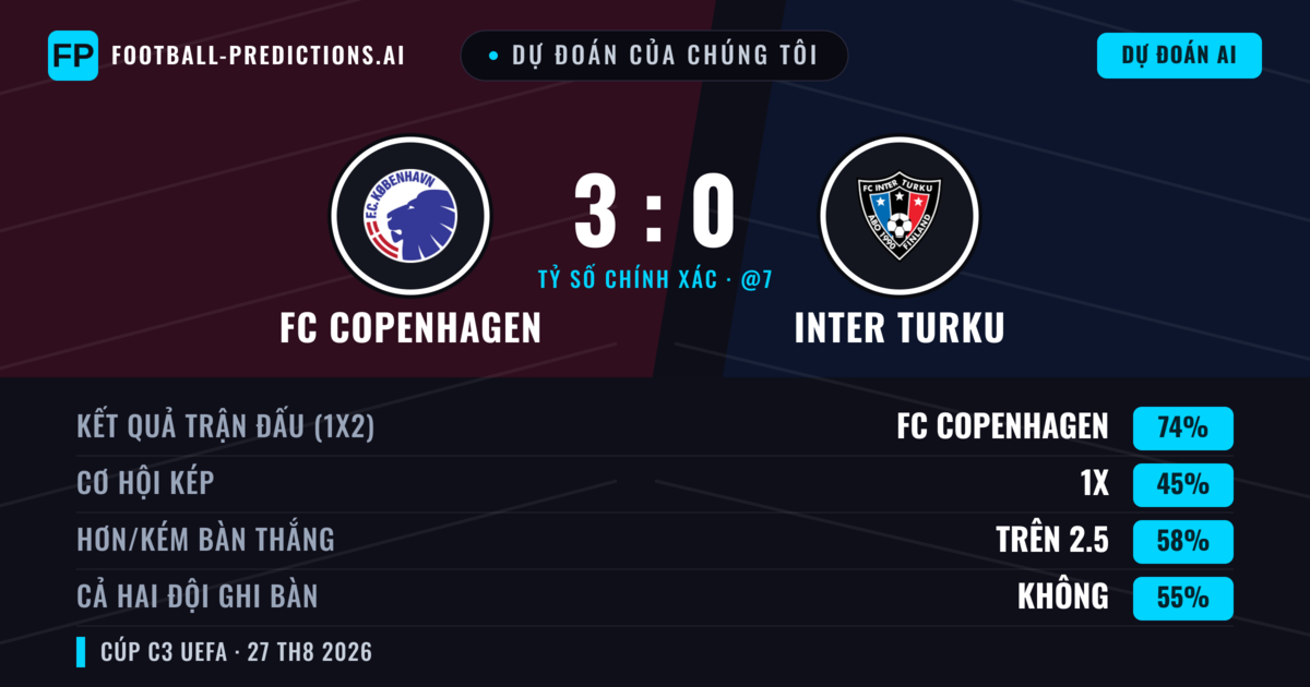 Dự đoán của chúng tôi: FC Copenhagen vs Inter Turku — FC Copenhagen — Thắng (74%); Hơn 2.5; Cả hai ghi bàn: Không