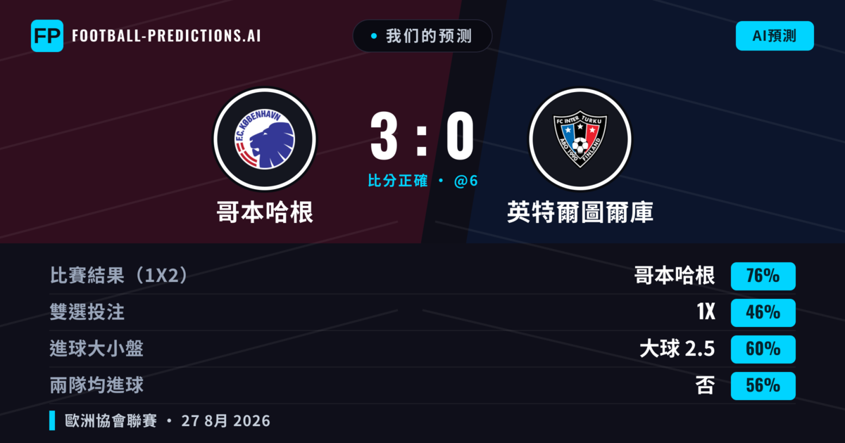 我们的预测: 哥本哈根 對 英特爾圖爾庫 — 哥本哈根 — 勝 (74%); 大球 2.5; 無進球
