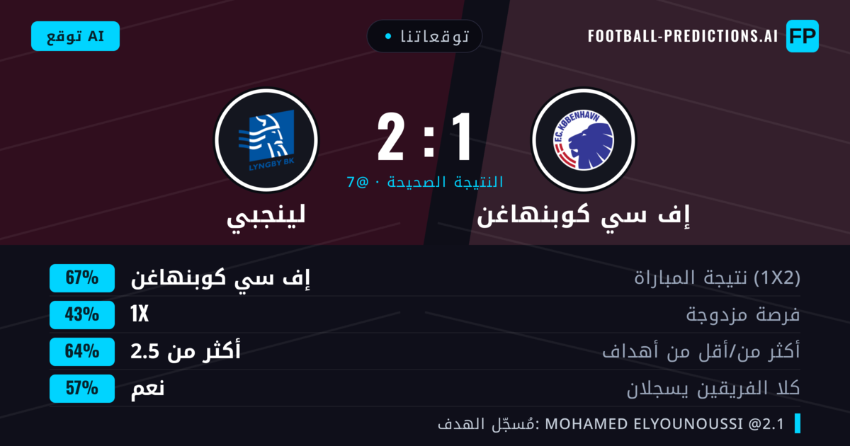 توقعاتنا: إف سي كوبنهاغن ضد لينجبي — إف سي كوبنهاغن — فوز (66%); أكثر من 2.5; هدفين أو أكثر