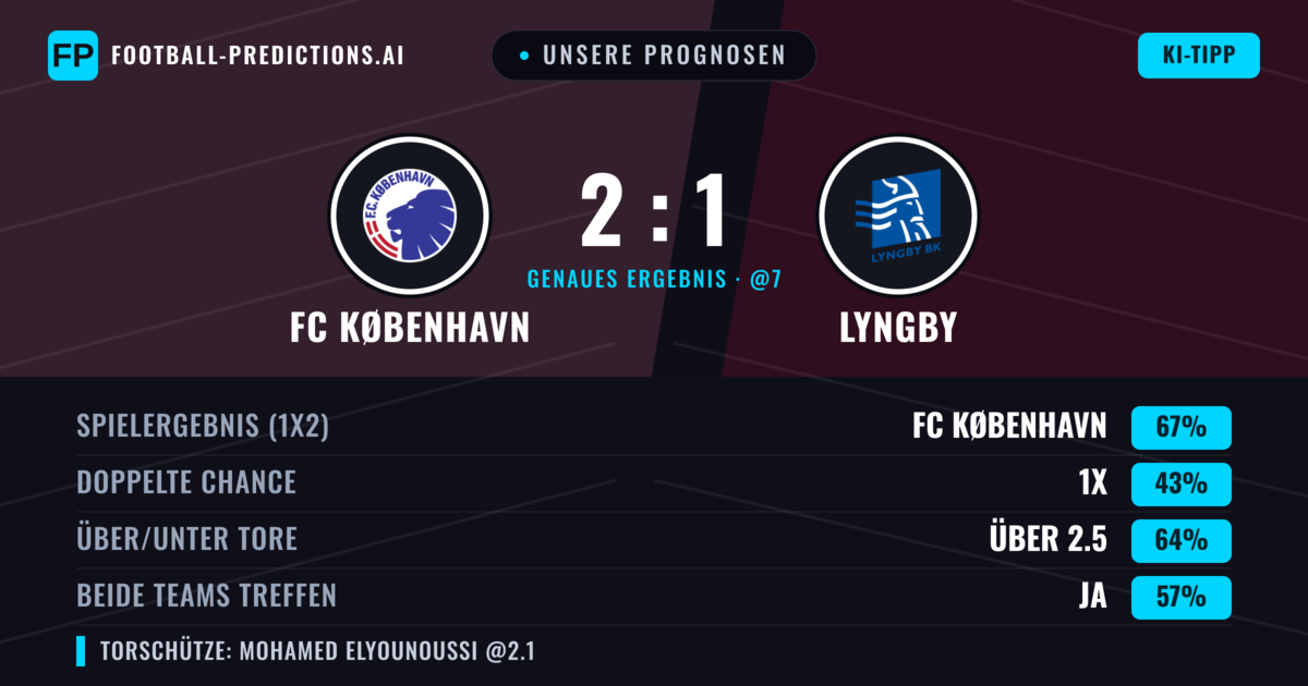 Unsere Prognosen: FC København vs Lyngby — FC København — Sieg (66%); Über 2.5; Beide treffen: Ja
