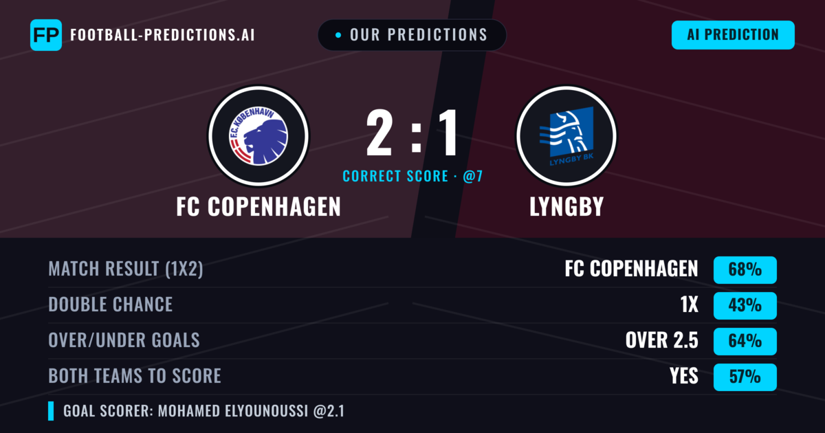Our Predictions: FC Copenhagen vs Lyngby — FC Copenhagen — Win (66%); over 2.5; Both teams to score: Yes