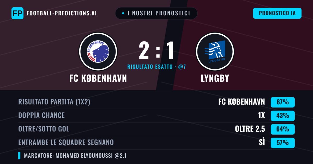 I nostri pronostici: FC København vs Lyngby — FC København — Vince (66%); Oltre 2.5; Entrambe segnano: Sì