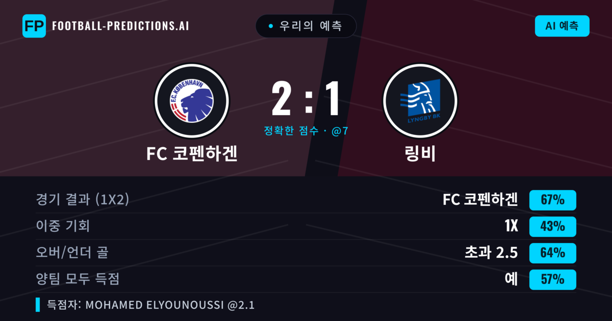 우리의 예측: FC 코펜하겐 vs 링비 — FC 코펜하겐 — 승리 (66%); 초과 2.5; 양팀 모두 득점: 예