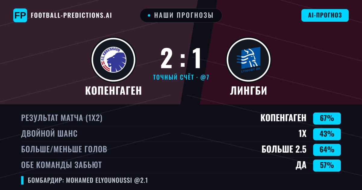 Наши прогнозы: Копенгаген против Лингби — Копенгаген — Победа (67%); Больше 2.5; Обе забьют Да