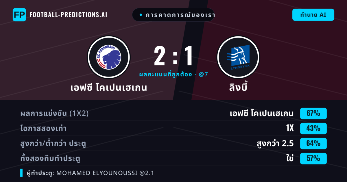 การคาดการณ์ของเรา: เอฟซี โคเปนเฮเกน vs ลิงบี้ — เอฟซี โคเปนเฮเกน — ชนะ (66%); เกิน 2.5; ทั้งสองทีมทำประตู: ใช่