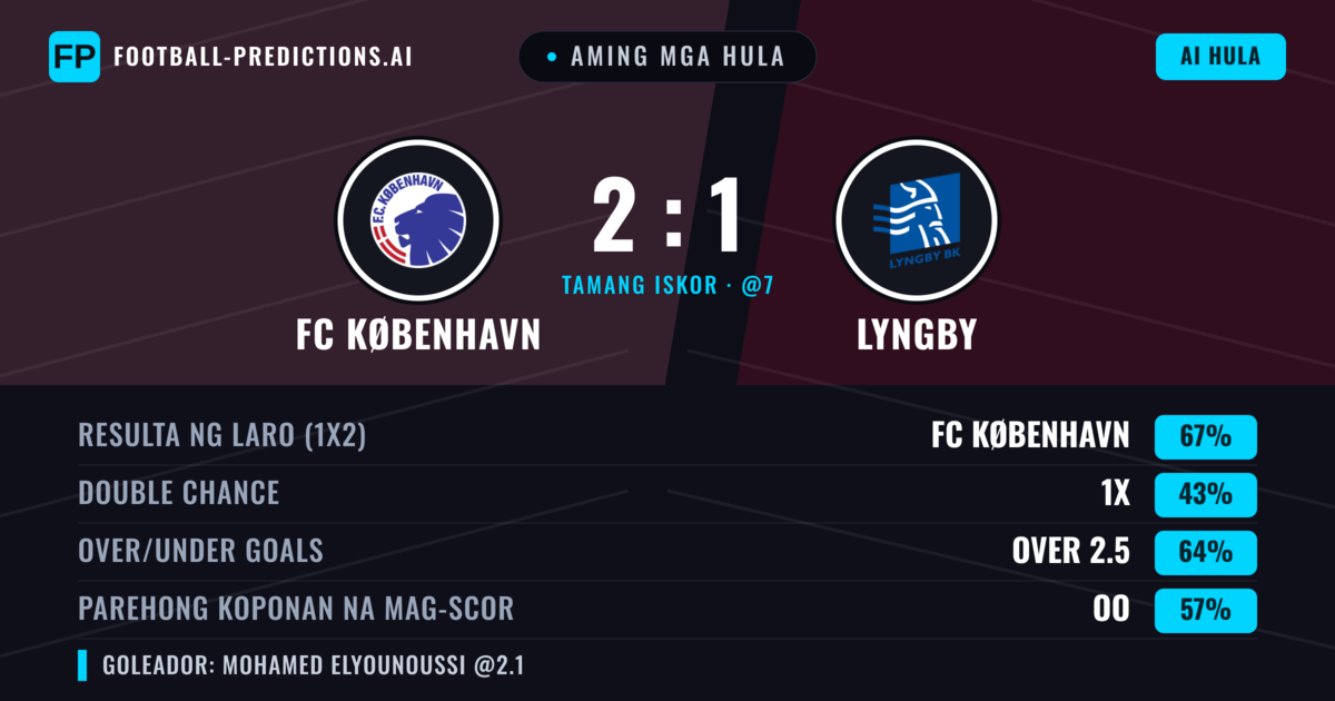 Aming mga hula: FC København vs Lyngby — FC København — Manalo (66%); Over 2.5; Parehong magbubuo: Oo