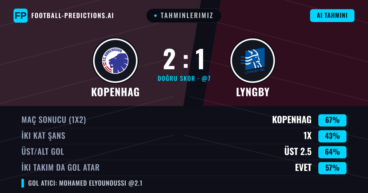 Tahminlerimiz: Kopenhag vs Lyngby — Kopenhag — Kazanmak (66%); Üst 2.5; İki taraf da gol atar: Evet