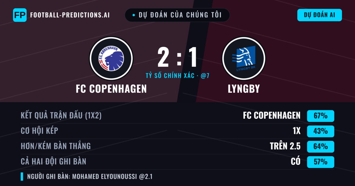 Dự đoán của chúng tôi: FC Copenhagen vs Lyngby — FC Copenhagen — Thắng (66%); Hơn 2.5; Cả hai ghi bàn: Có