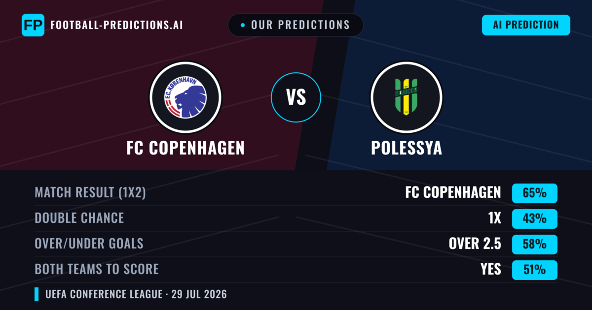 Our Predictions: FC Copenhagen vs Polessya — FC Copenhagen — Win (66%); over 2.5; Both teams to score: Yes
